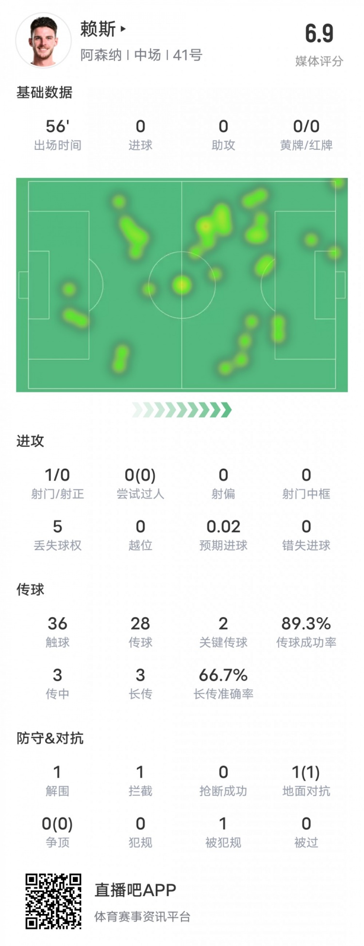 賴斯本場比賽數據：2關鍵傳球1攔截&傳球成功率89.3%，評分6.9