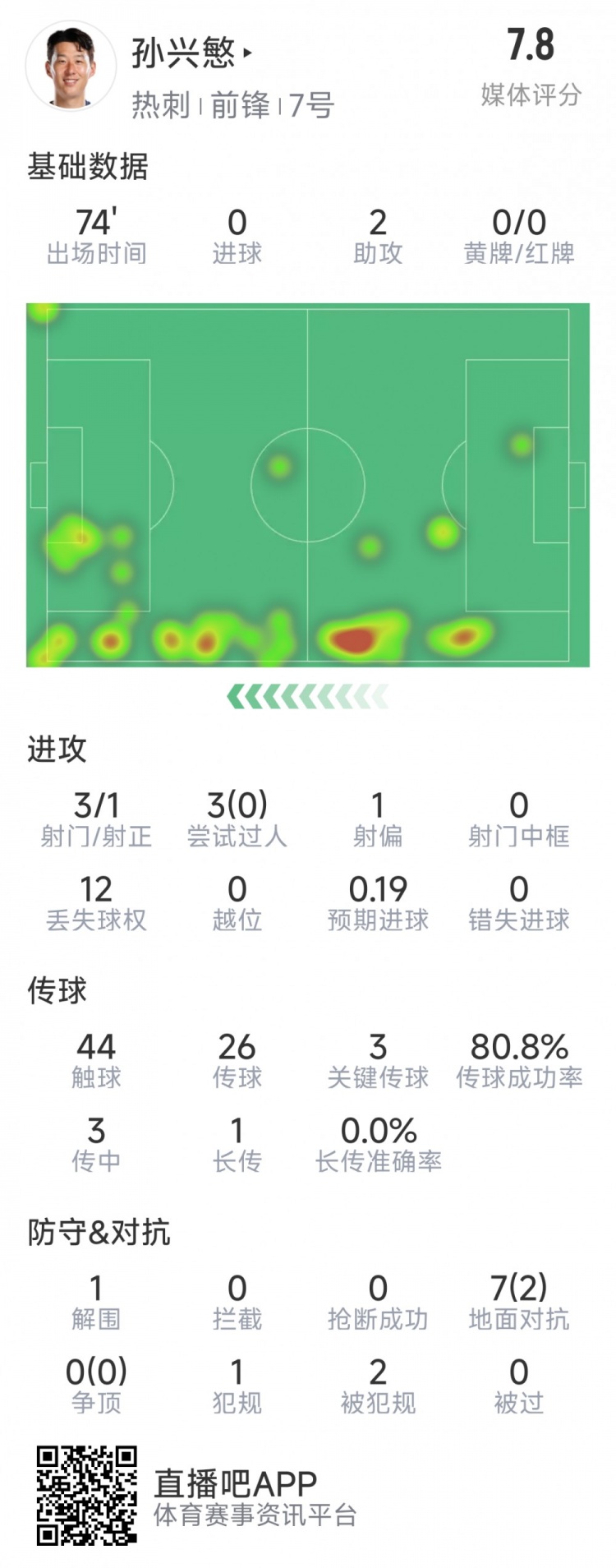 孫興慜本場數據：2次助攻，3次關鍵傳球，3射1正，評分7.8分
