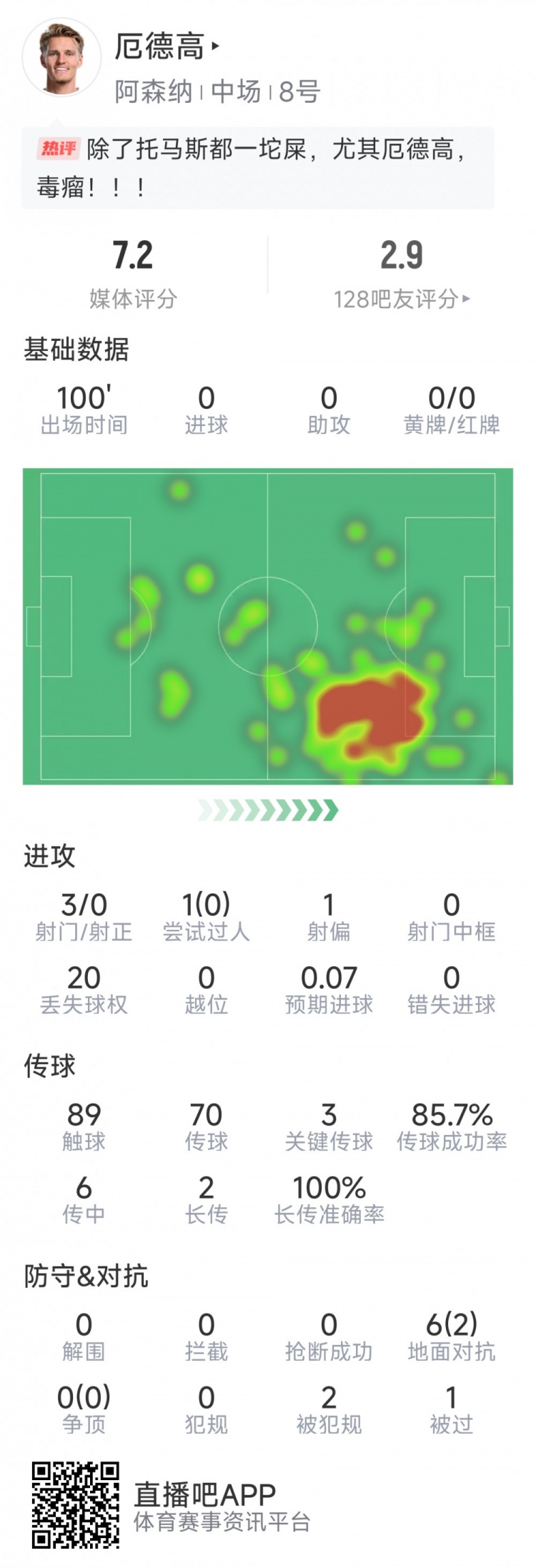 厄德高本場數據：3射0正，4次關鍵傳球，6次對抗2次成功
