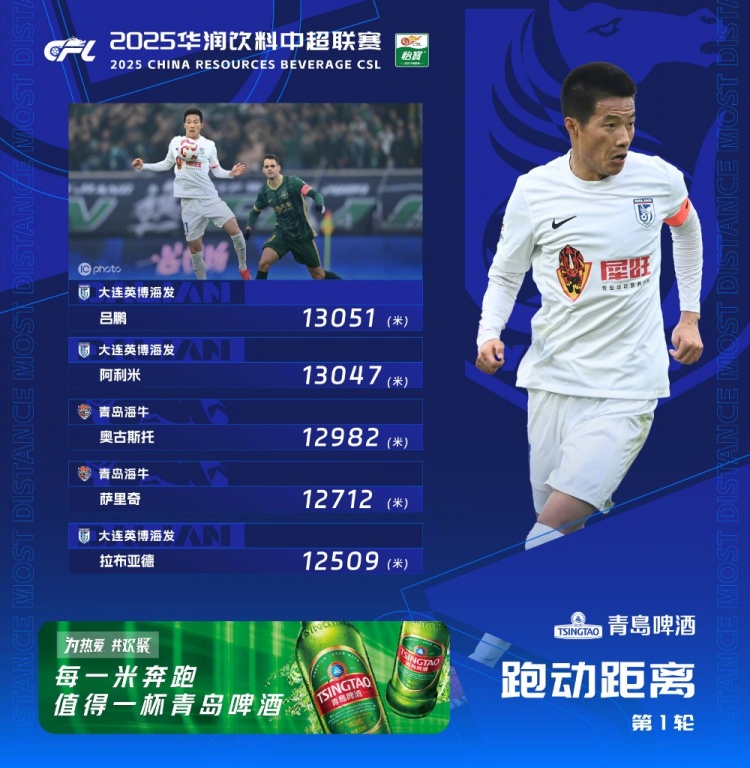 中超首輪跑動(dòng)榜：升班馬大連英博三人上榜，呂鵬13051米居榜首