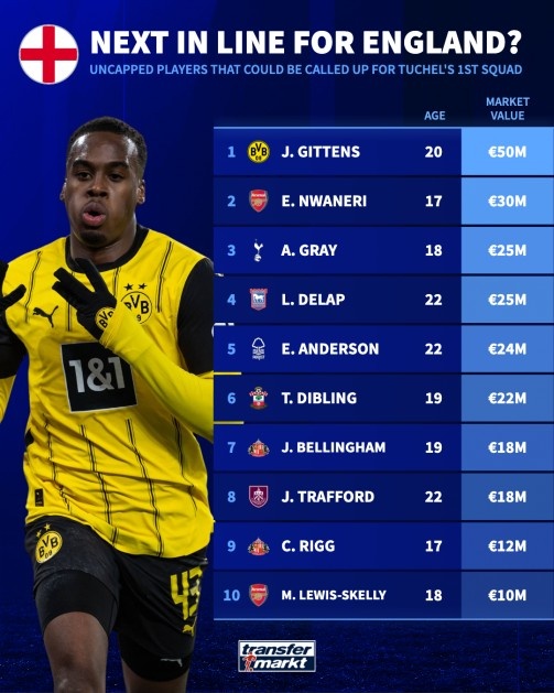 德轉(zhuǎn)列英格蘭名單候選：斯凱利、恩瓦內(nèi)里、吉滕斯在列