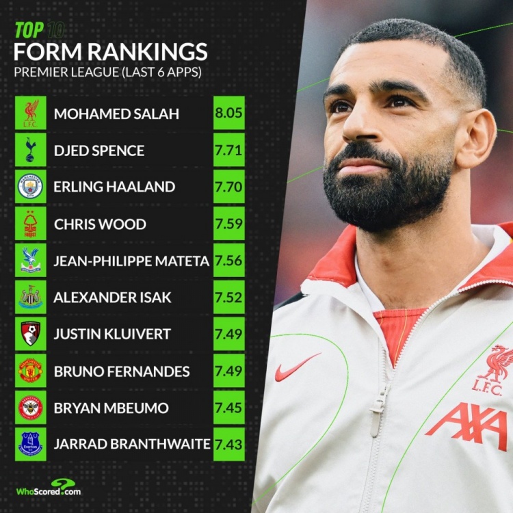 英超近期狀態(tài)榜：薩拉赫獨(dú)自領(lǐng)跑，斯賓塞、哈蘭德、B費(fèi)在列