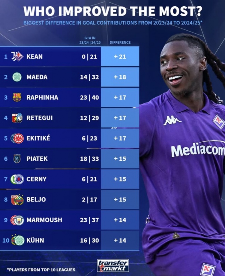 相比上賽季參與進(jìn)球提升榜：小基恩居首，拉菲尼亞、馬爾穆什在列