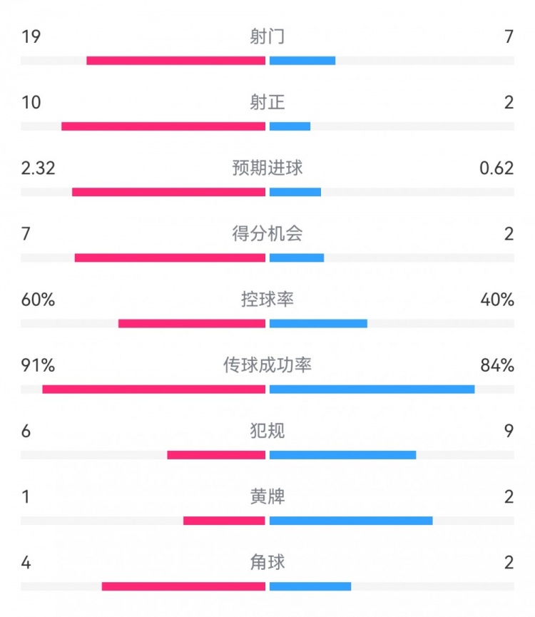 切爾西4-0圣徒數(shù)據(jù)：射門19-7，射正10-2，得分機會7-2