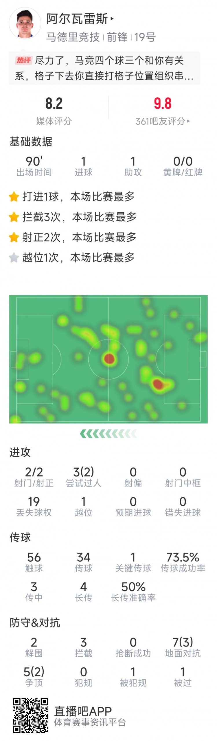 阿爾瓦雷斯本場數(shù)據(jù)：傳射建功，2次射門均射正，3次攔截