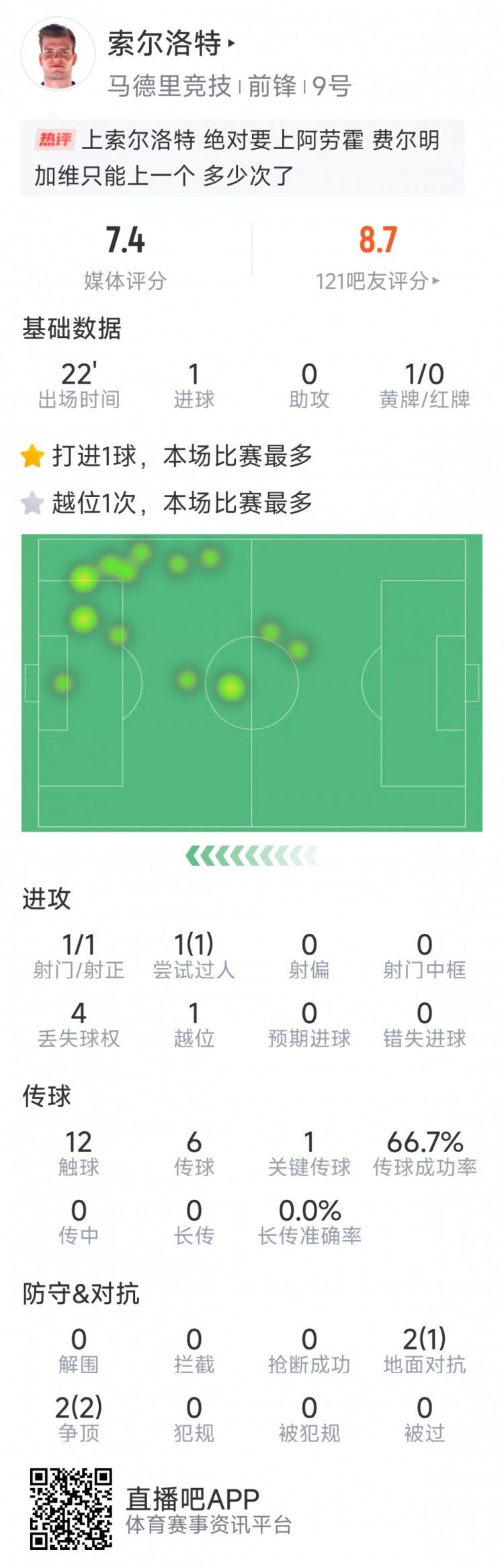 高效！索爾洛特本場數(shù)據(jù)：替補登場打進(jìn)絕平，1次射門，1關(guān)鍵傳球
