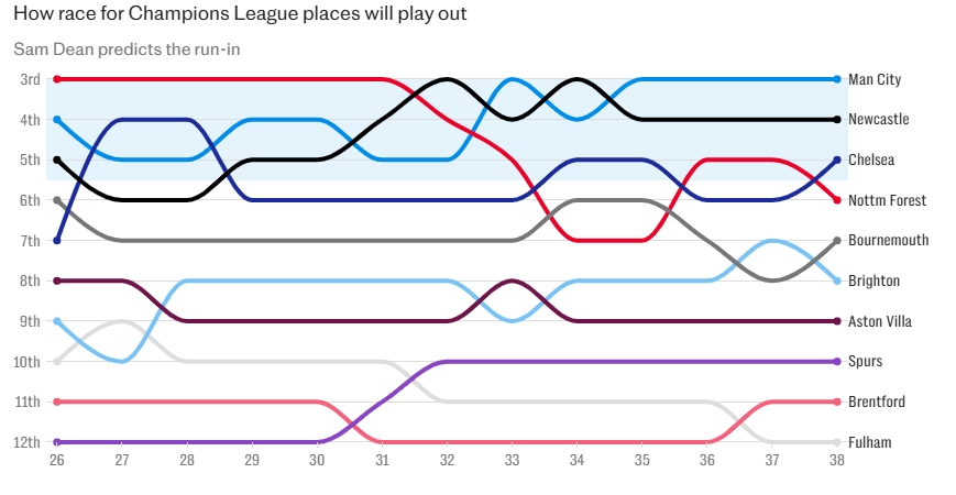 9隊(duì)爭(zhēng)奪3個(gè)歐冠席位！電訊報(bào)預(yù)測(cè)：曼城、紐卡、切爾西將排在前五