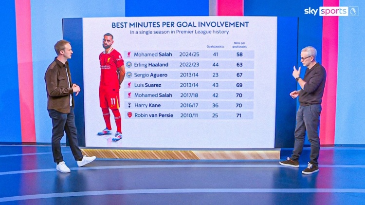 薩拉赫本賽季英超每58分鐘制造1球，有望創(chuàng)造英超歷史紀(jì)錄