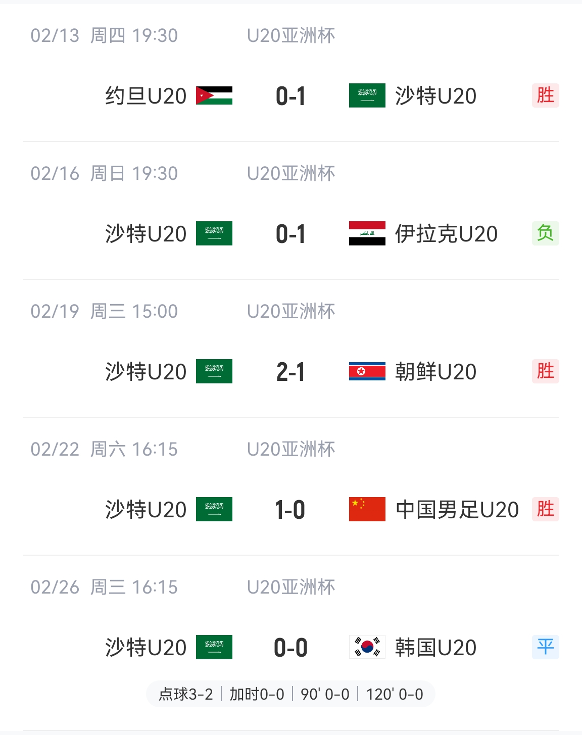 防守贏得總冠軍！沙特U20本屆5場比賽進(jìn)4球丟2球，進(jìn)決賽&世青賽