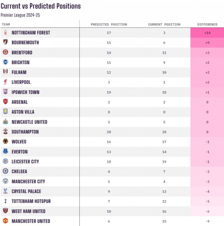 當(dāng)前排名對比賽季初預(yù)測排名：諾丁漢森林+14最佳，曼聯(lián)-9最差