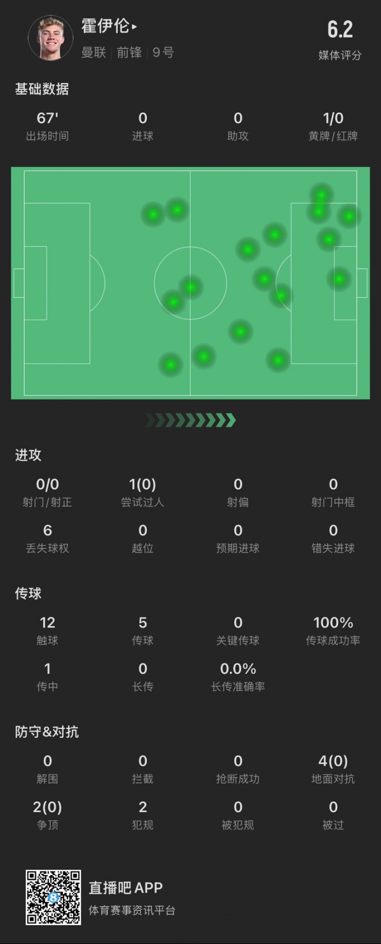 霍伊倫本場：射門關(guān)鍵傳球等數(shù)據(jù)掛零，6次對抗0成功，僅觸球12次
