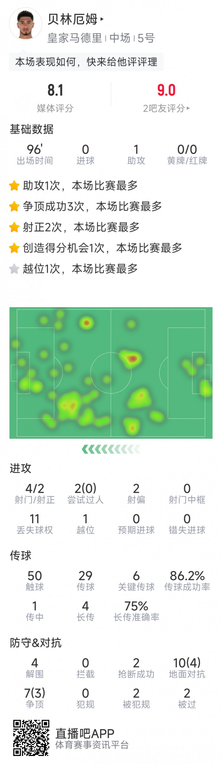 貝林厄姆本場(chǎng)數(shù)據(jù)：1次助攻，6次關(guān)鍵傳球，4射2正