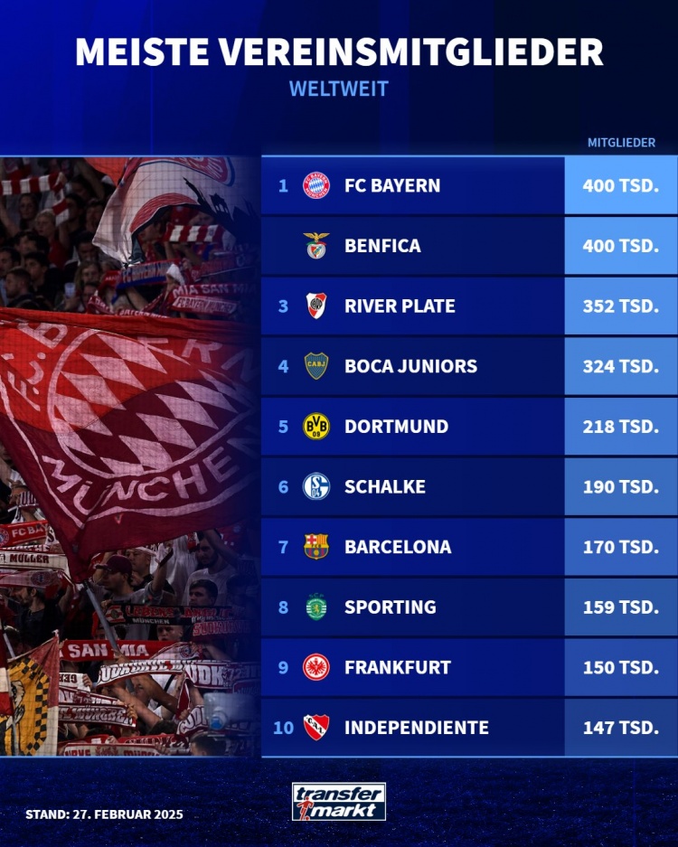 俱樂部會(huì)員人數(shù)排行：拜仁、本菲卡40萬居首，多特第5，巴薩第7