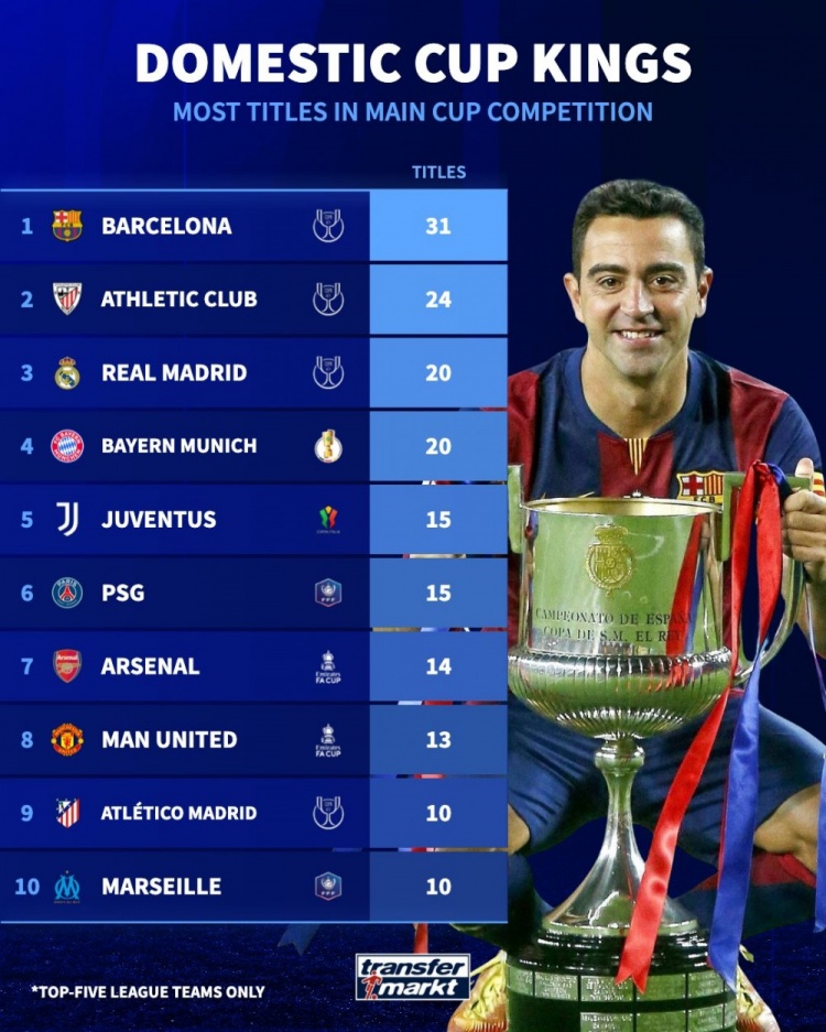 德轉(zhuǎn)列五大聯(lián)賽國內(nèi)杯賽奪冠榜：巴薩31次第1，畢巴24次第2