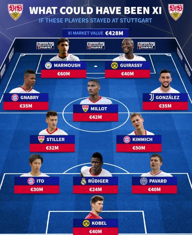 斯圖加特履歷當(dāng)前身價(jià)最貴陣：馬爾穆什領(lǐng)銜，4人此后轉(zhuǎn)會(huì)拜仁