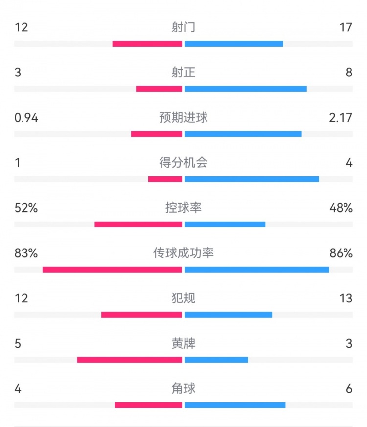 拜仁3-1斯圖加特?cái)?shù)據(jù)：射門17-13，射正8-3，得分機(jī)會(huì)4-1