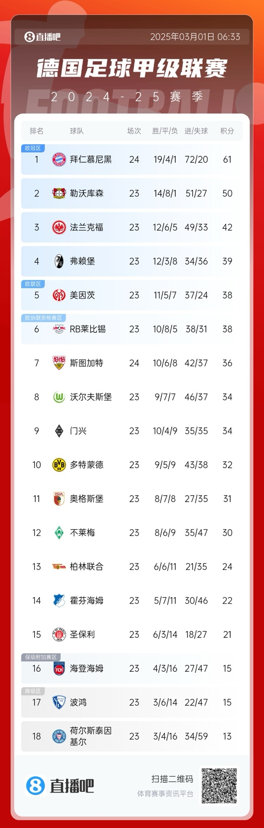 凱恩首冠要來(lái)了？德甲積分榜：拜仁先賽領(lǐng)先勒沃庫(kù)森11分