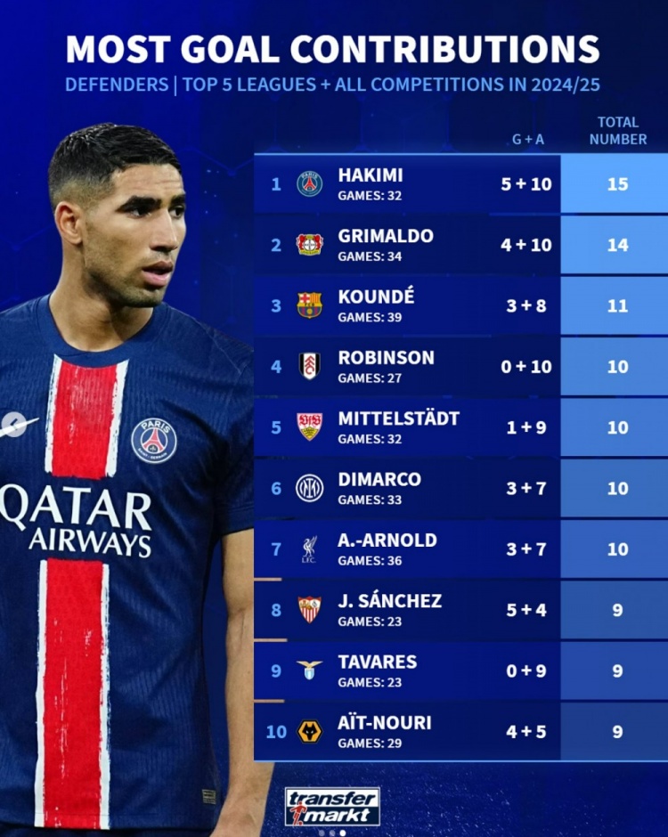 本賽季五大聯(lián)賽后衛(wèi)參與進(jìn)球榜：阿什拉夫居首，孔德、阿諾德在列