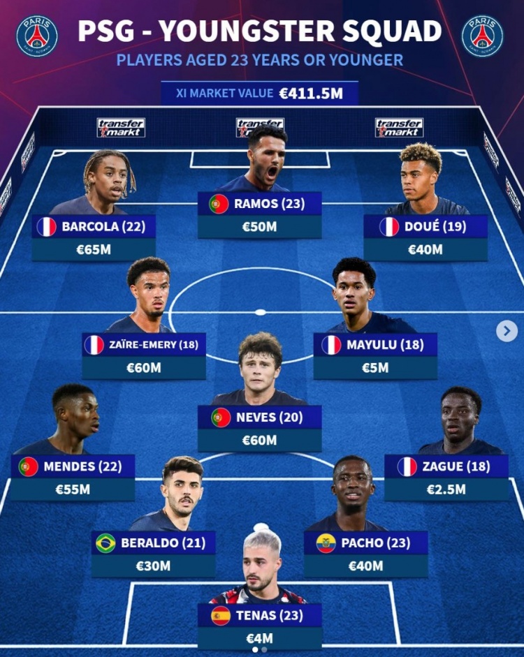 青春風(fēng)暴！德轉(zhuǎn)列巴黎U23陣：總價(jià)4.12億歐，巴爾科拉&內(nèi)維斯領(lǐng)銜