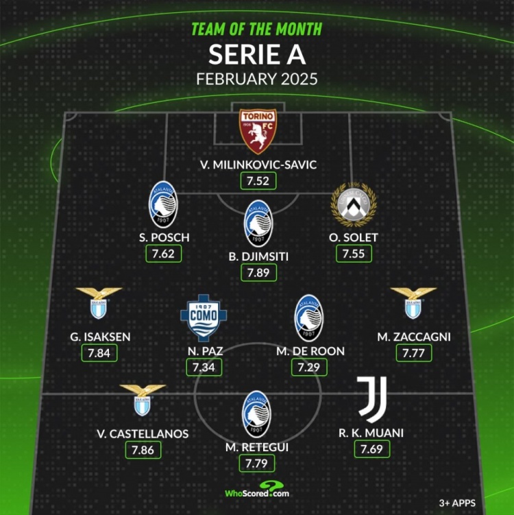 whoscored意甲2月最佳陣：雷特吉領(lǐng)銜女神4將，穆阿尼&帕斯在列