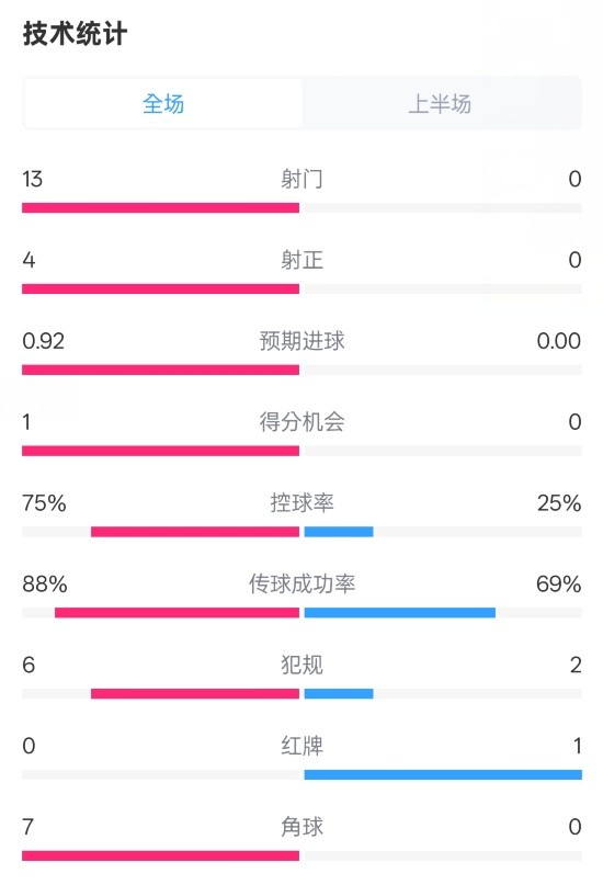 巴薩半場2-0皇社數(shù)據(jù)：射門13-0，射正4-0，控球75%-25%，紅牌0-1