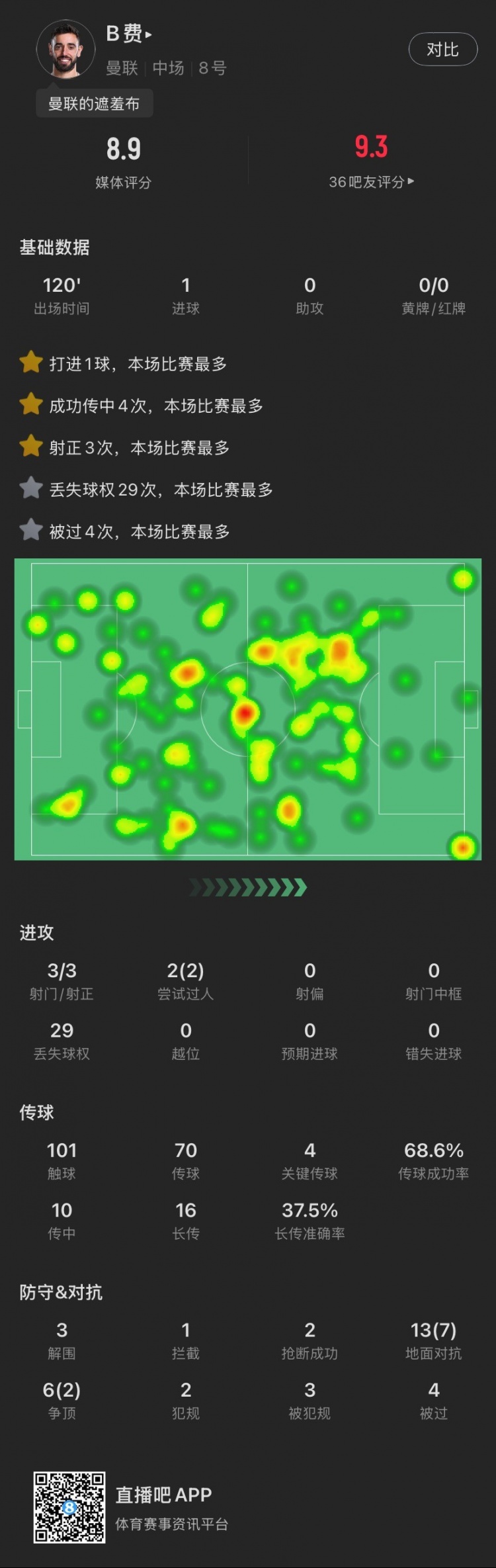 盡力局！B費(fèi)本場(chǎng)：3射3正打進(jìn)1球，4次關(guān)鍵傳球，19次對(duì)抗成功9次