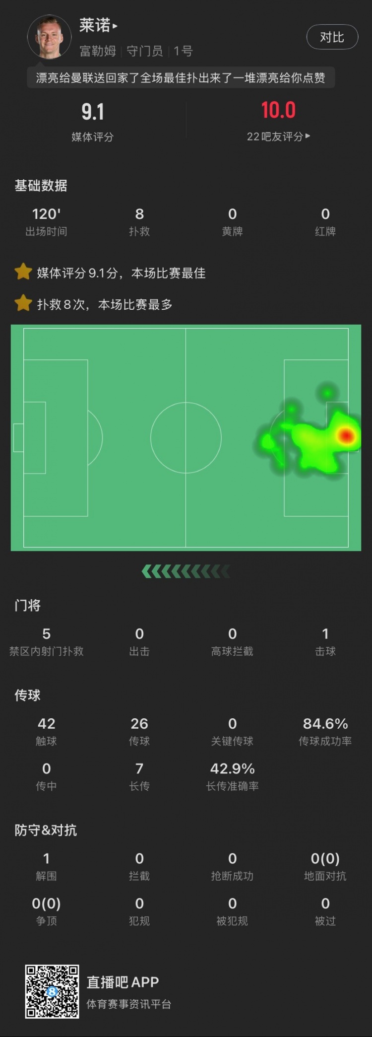 嘆息之墻！萊諾本場(chǎng)：8撲救&點(diǎn)球大戰(zhàn)2撲點(diǎn)，丟1球，9.1全場(chǎng)最高