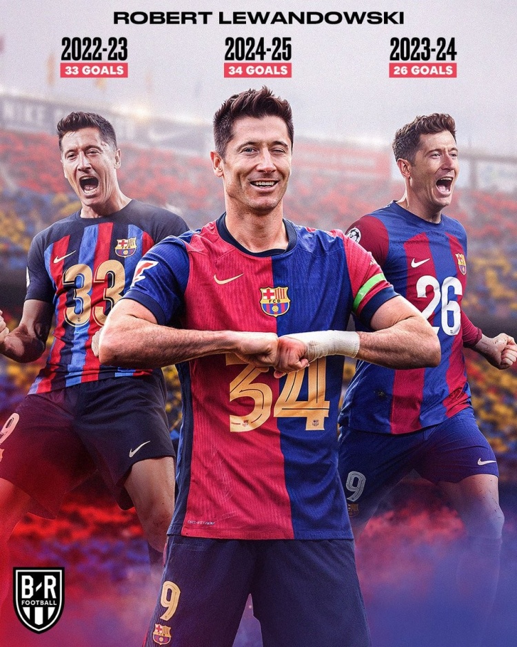 巴薩4500萬歐引進33歲老將萊萬，近3賽季打進33球、26球、34球