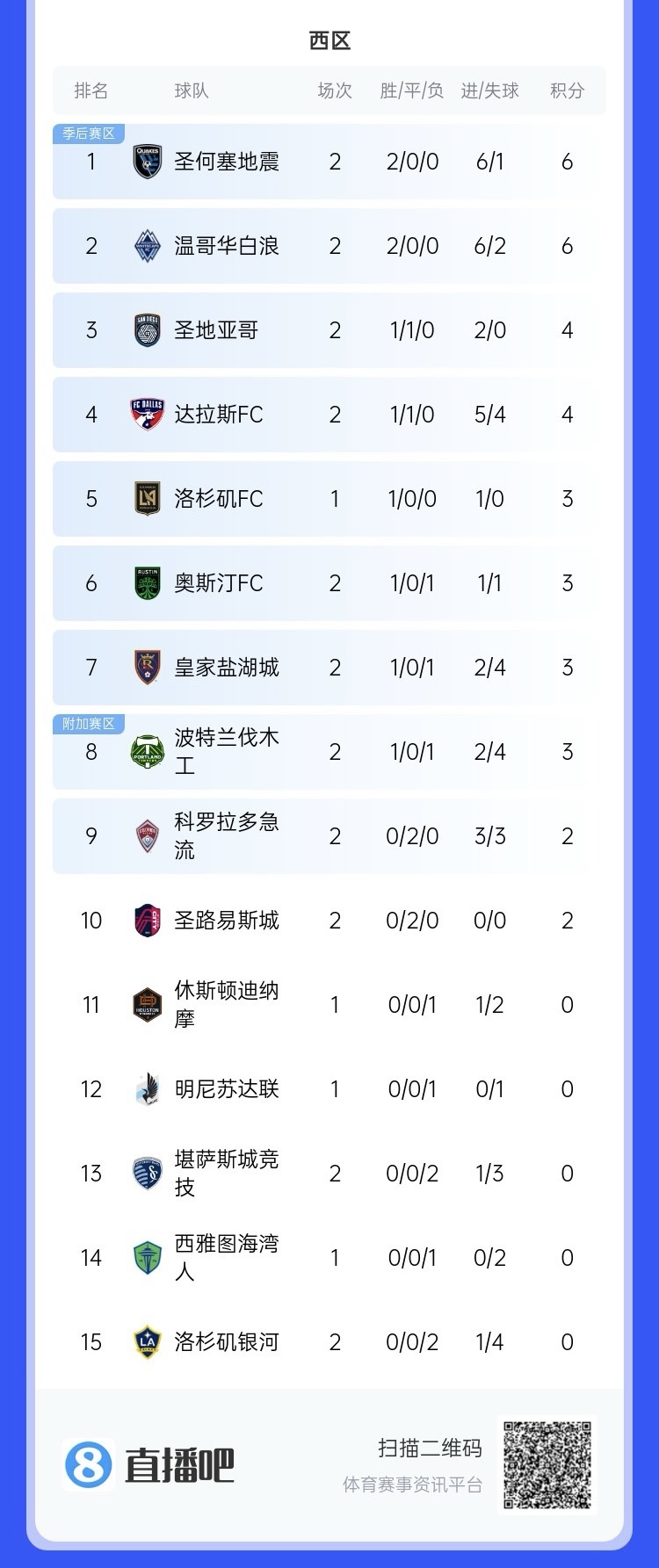 兩連??！上賽季美職聯(lián)總冠軍洛杉磯銀河再輸球，暫跌至西區(qū)倒一