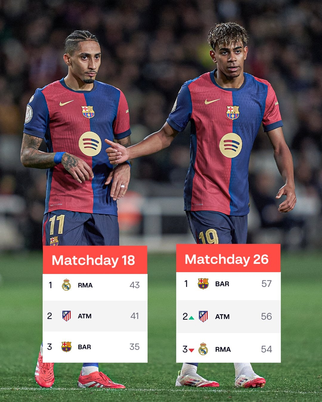 扭轉局勢！ESPN曬照：18輪后巴薩落后皇馬8分，第26輪后巴薩領跑