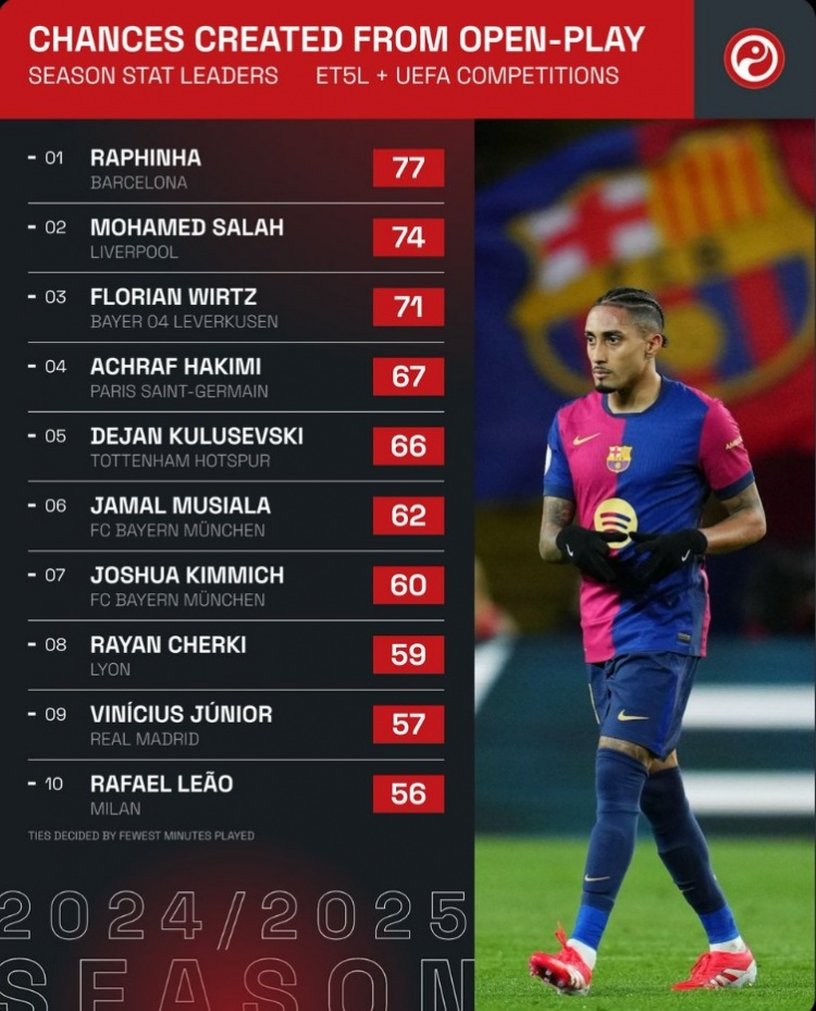 本賽季五大聯(lián)賽球員運動戰(zhàn)創(chuàng)造機會榜：拉菲尼亞居首，薩拉赫次席