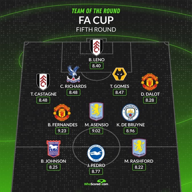 whoscored本輪足總杯最佳陣：B費&丁丁領銜，拉什福德&萊諾在列