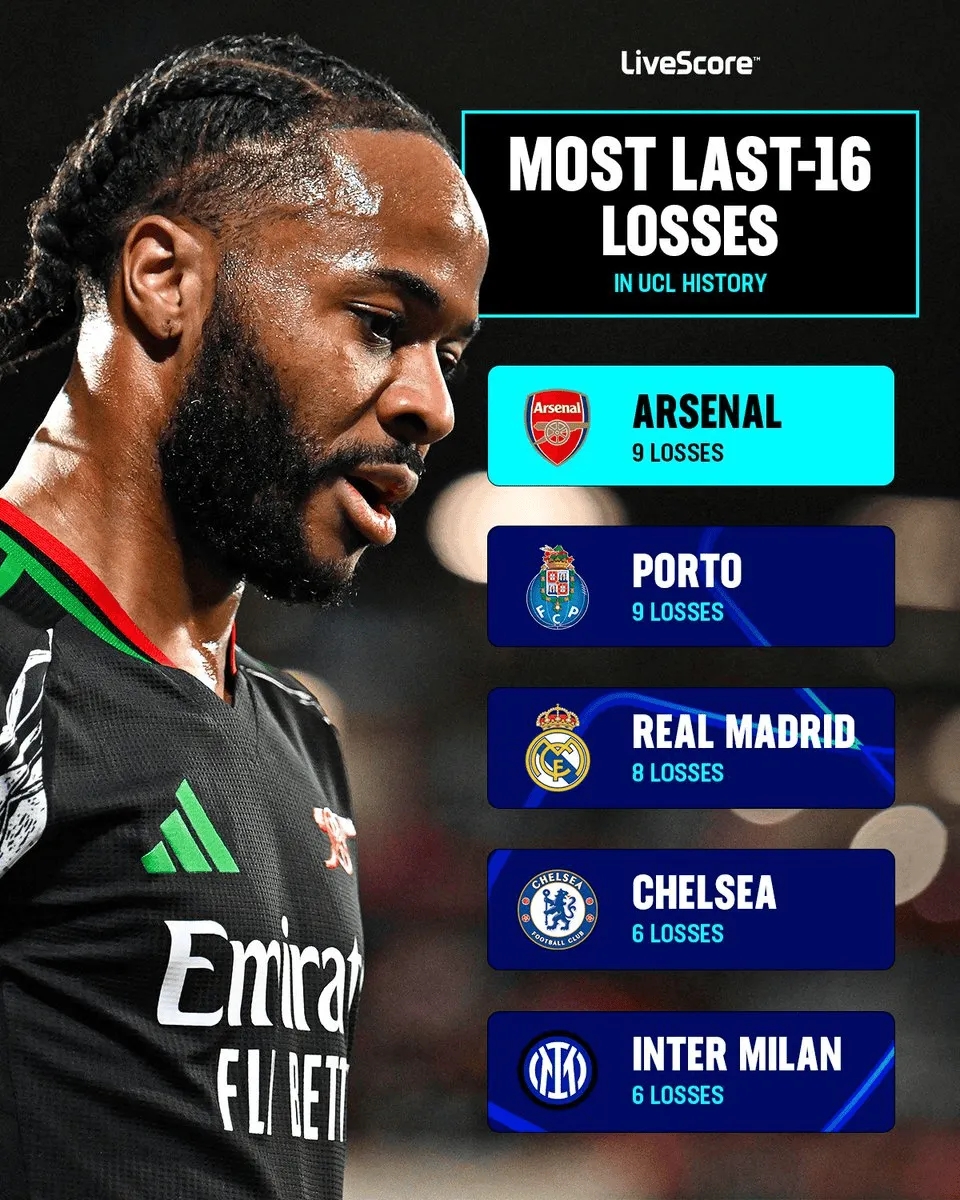 將戰(zhàn)埃因霍溫！阿森納在歐冠16強(qiáng)賽中失利9次，和波爾圖并列最多