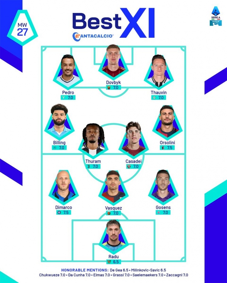 意甲本輪官方最佳陣：K-圖拉姆、迪馬爾科領(lǐng)銜，佩德羅在列