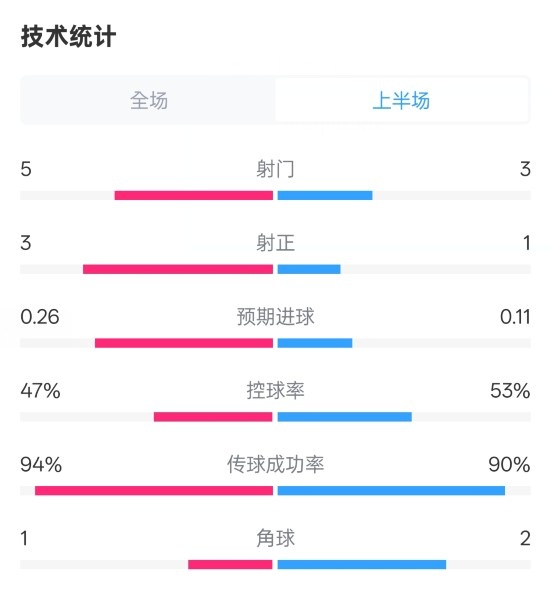 皇馬半場1-1馬競數(shù)據(jù)：射門5-3，射正3-1，控球率47%-53%