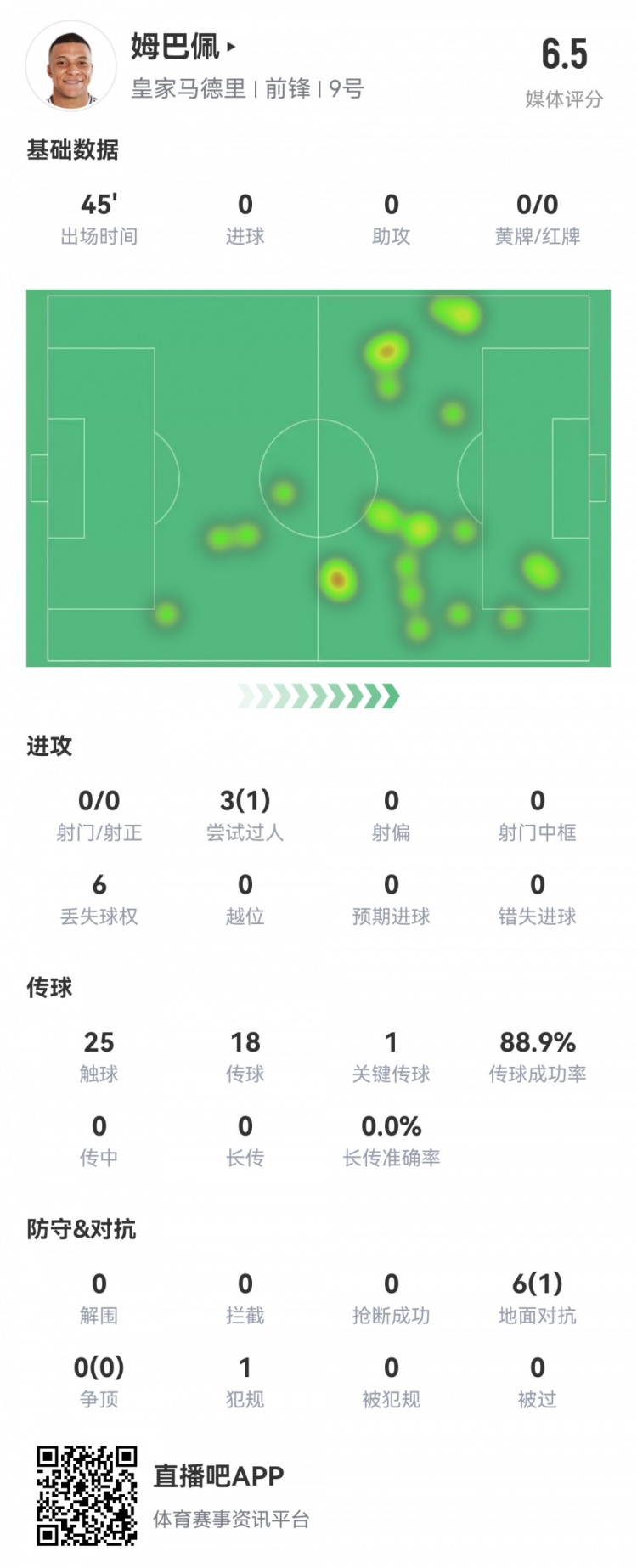 射門掛零！姆巴佩半場數(shù)據(jù)：0射1過人，1關(guān)鍵傳球，評(píng)分僅6.5