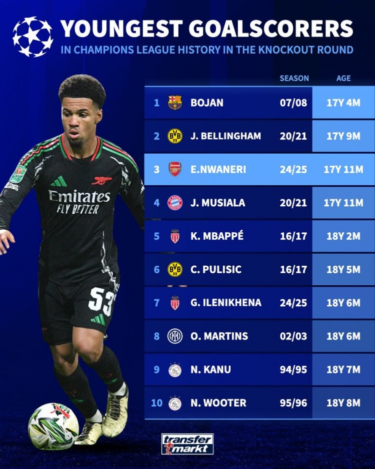 歐冠淘汰賽最年輕進球者：博揚壓貝林居首，姆巴佩、穆西亞拉在列