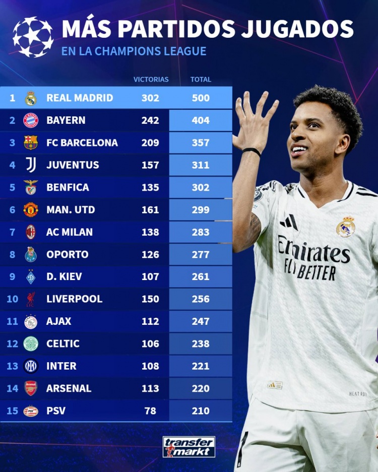 俱樂(lè)部歐冠參賽場(chǎng)次排行：皇馬500場(chǎng)居首，拜仁巴薩二三位