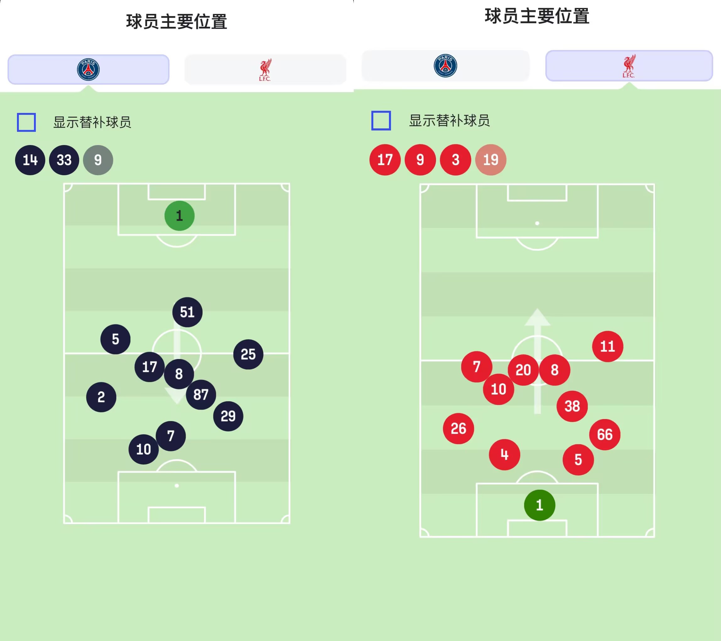 斯洛特擺大巴戰(zhàn)術(shù)！利物浦站位圖顯示全員退防，僅薩拉赫稍過半場