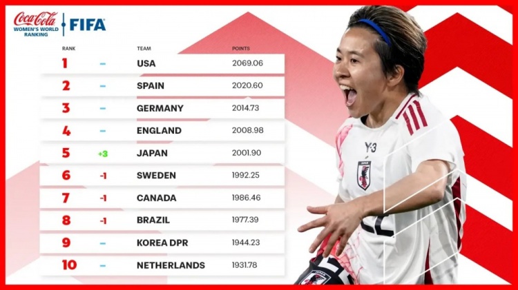 新一期女足排名：中國女足仍列第17、日本升至第5、美國居首