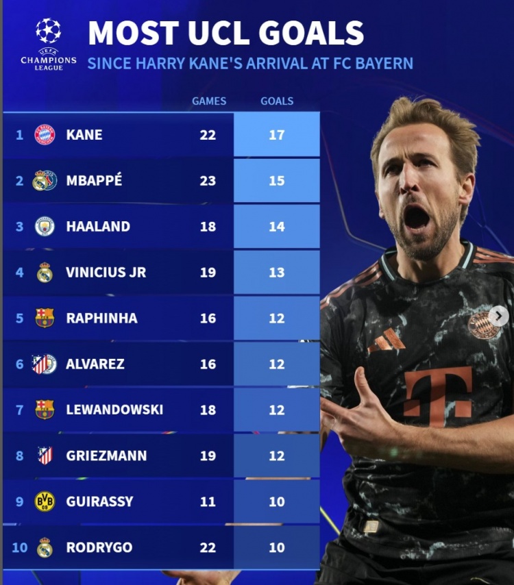 近2賽季歐冠進球榜：凱恩17球居首，姆巴佩15球、哈蘭德14球