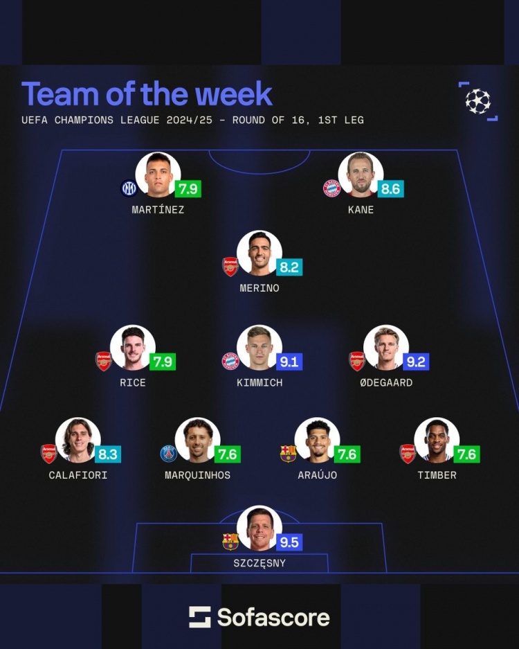 sofascore本輪歐冠最佳陣：厄德高領(lǐng)銜槍手5將，基米希、3C在列