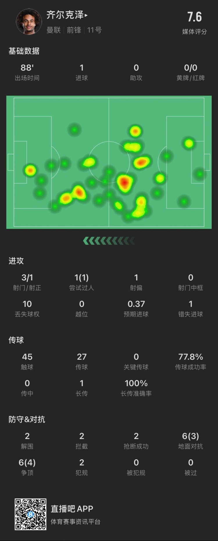 齊爾克澤本場(chǎng)：3射1正進(jìn)1球，貢獻(xiàn)2解圍2搶斷，12次對(duì)抗成功7次