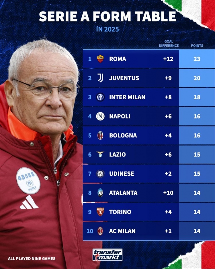 只手補天！2025意甲積分榜：羅馬23分居首，尤文20分、國米18分
