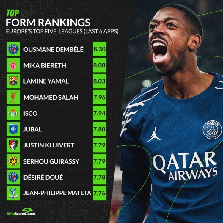 五大聯(lián)賽近期狀態(tài)榜：登貝萊壓比雷斯領(lǐng)跑，亞馬爾、薩拉赫在列