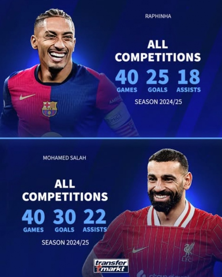 金球獎(jiǎng)兩大熱門？拉菲尼亞40場(chǎng)25球18助攻，薩拉赫40場(chǎng)30球22助攻