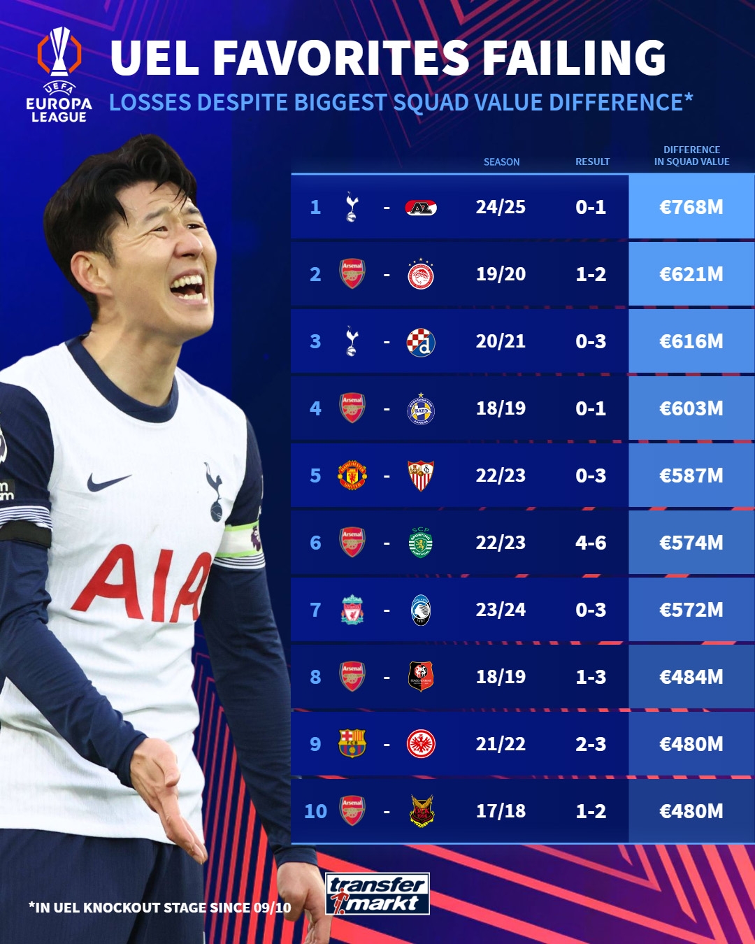 釘上恥辱柱？熱刺與阿爾克馬爾陣容身價(jià)差7.68億歐，創(chuàng)造尷尬紀(jì)錄