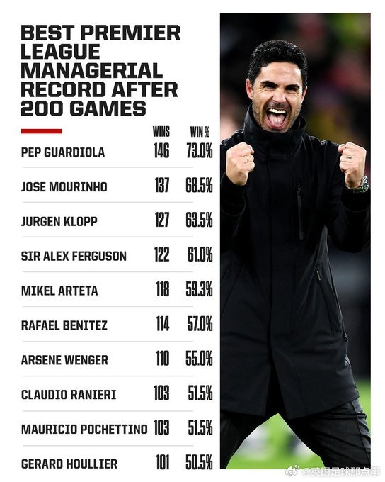 阿爾特塔英超200場勝率59.3%，僅次于瓜帥、穆帥、渣叔、弗格森