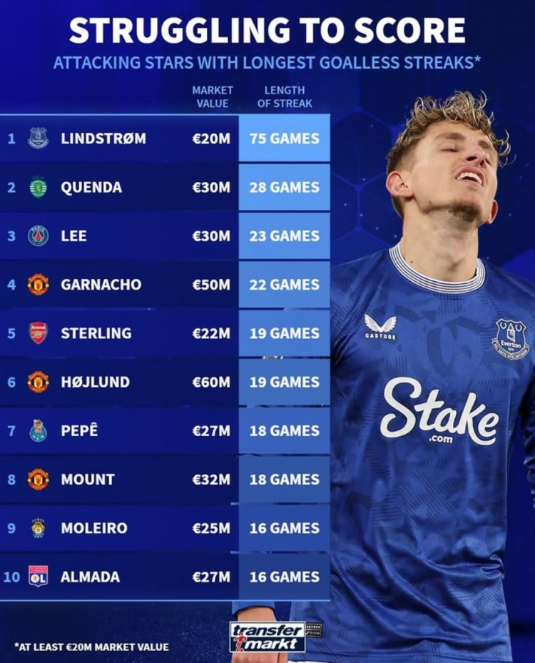 德轉列攻擊手進球荒：加納喬、斯特林領銜，霍伊倫、芒特在列