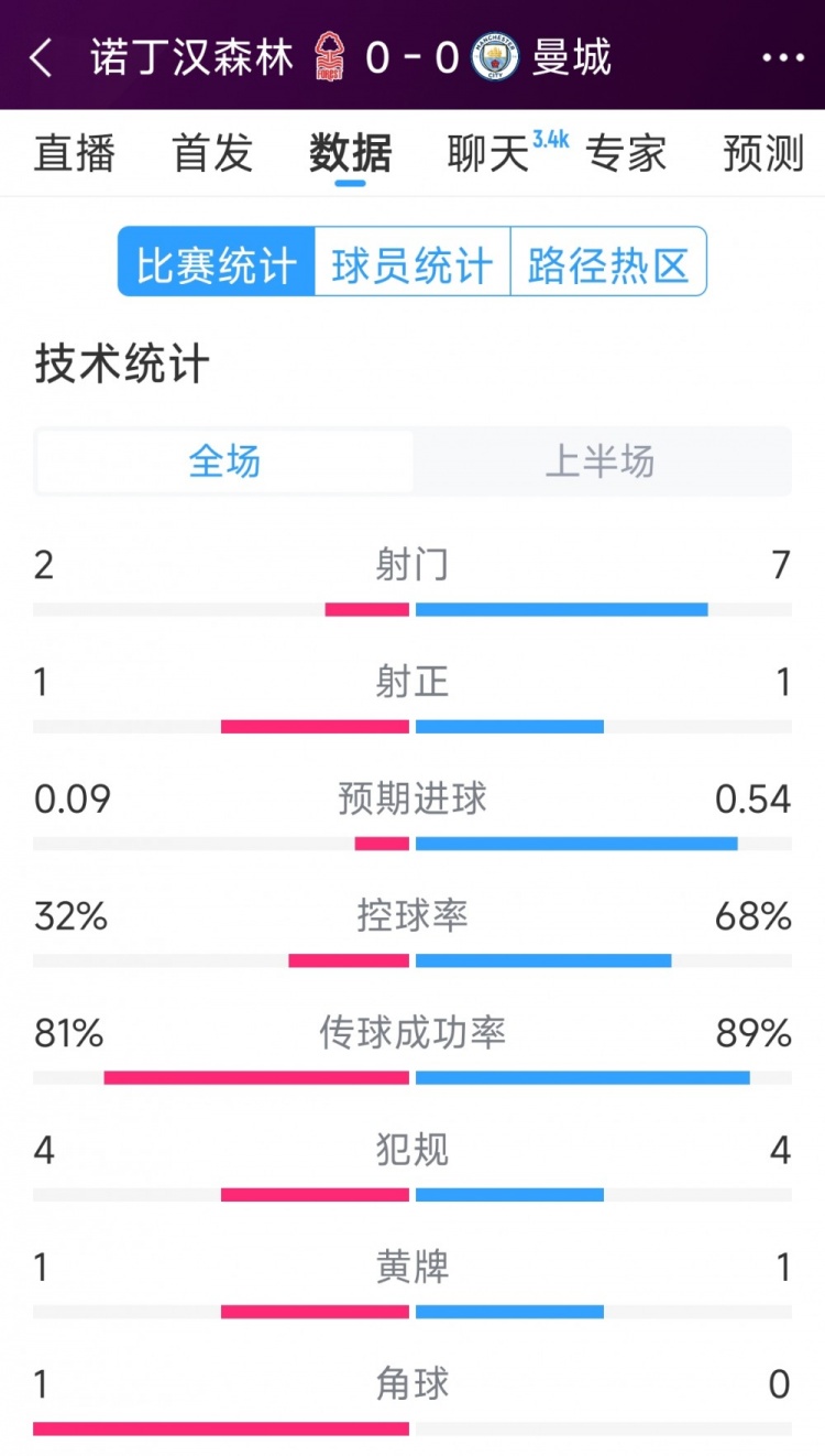 互交白卷，曼城vs諾丁漢森林半場數(shù)據(jù)：射門7-2，射正1-1